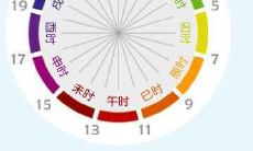 十二时辰中的巳时是从几点开始到几点结束?出生在巳时的人命运如何?